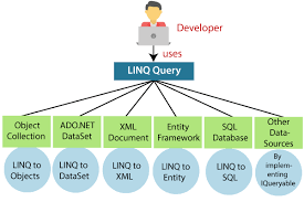 Tương tác dữ liệu dùng Linq in NET 