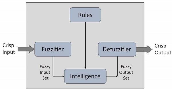 Các bài toán ứng dụng fuzzy logic 
