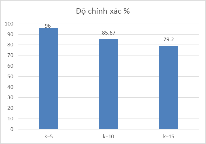 Luận văn tư vấn tuyển sinh dùng KNN 