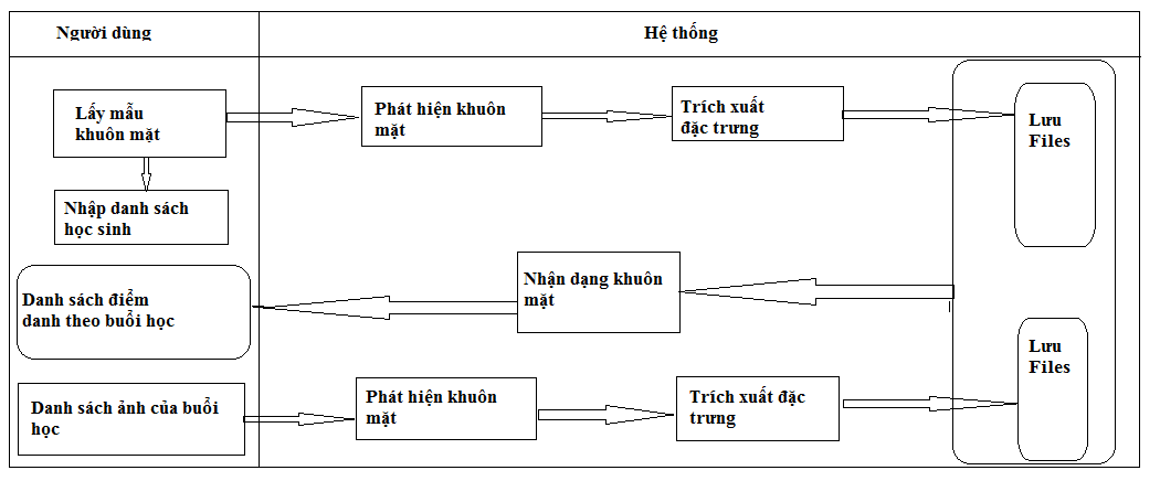  XÂY DỰNG ỨNG DỤNG ĐIỂM DANH HỌC SINH 