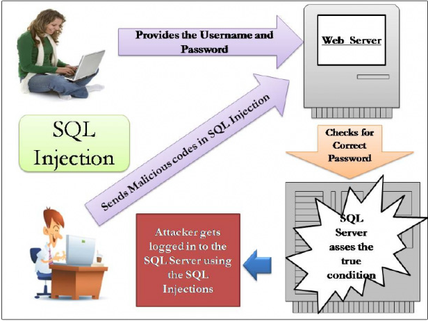 Tìm hiểu và triển khai giải pháp phát hiện và phòng chống lỗ hổng SQL Injection. 