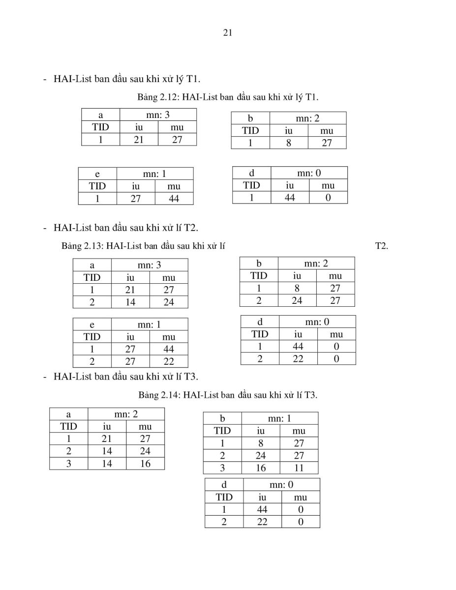 210.Khai thác tập hữu ích trung bình cao sử dụng thuật toán MHAI 